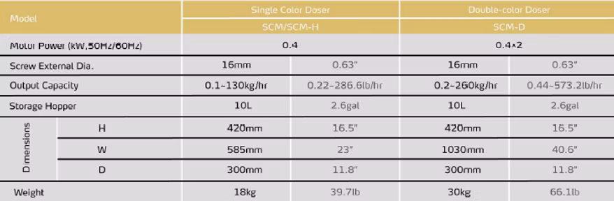 SCM Spec